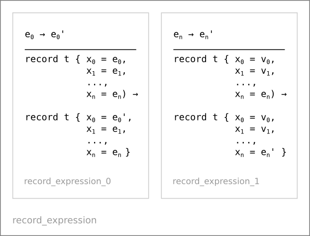 Record expression semantics (record_expression)