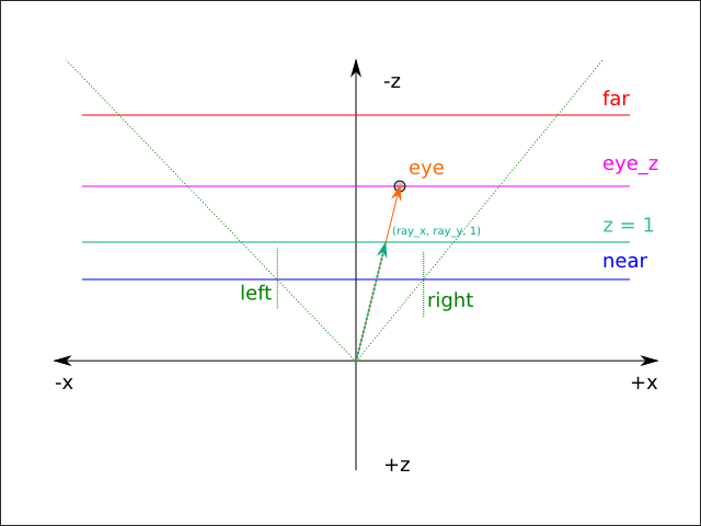 Perspective projection (Diagram)