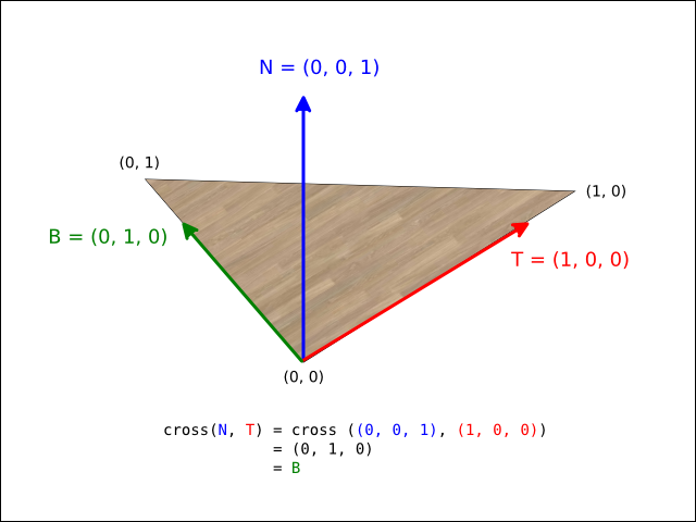 Tangent generation (Resulting in a right-handed coordinate system)